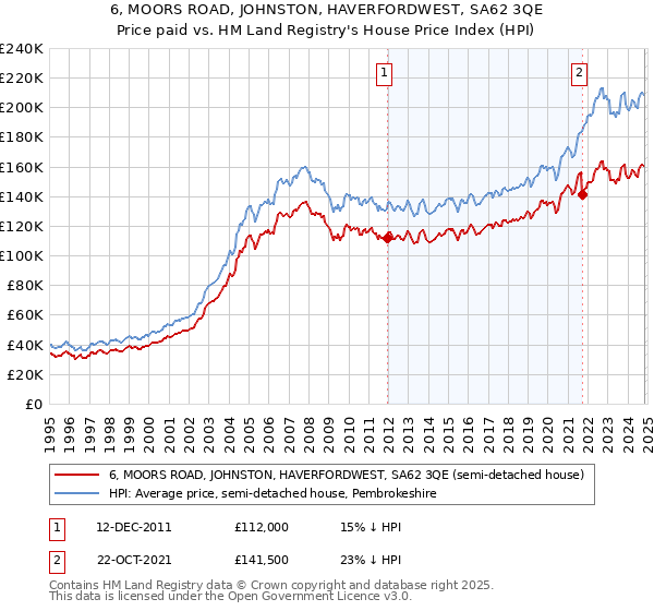 6, MOORS ROAD, JOHNSTON, HAVERFORDWEST, SA62 3QE: Price paid vs HM Land Registry's House Price Index