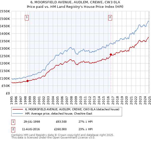 6, MOORSFIELD AVENUE, AUDLEM, CREWE, CW3 0LA: Price paid vs HM Land Registry's House Price Index