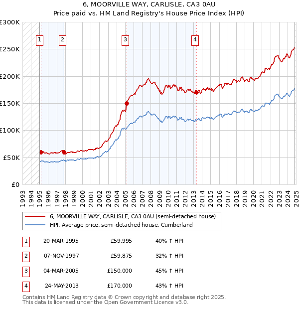 6, MOORVILLE WAY, CARLISLE, CA3 0AU: Price paid vs HM Land Registry's House Price Index