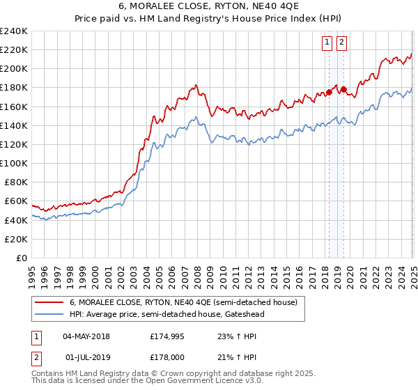 6, MORALEE CLOSE, RYTON, NE40 4QE: Price paid vs HM Land Registry's House Price Index