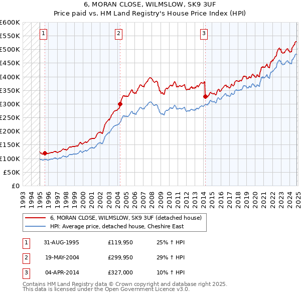 6, MORAN CLOSE, WILMSLOW, SK9 3UF: Price paid vs HM Land Registry's House Price Index