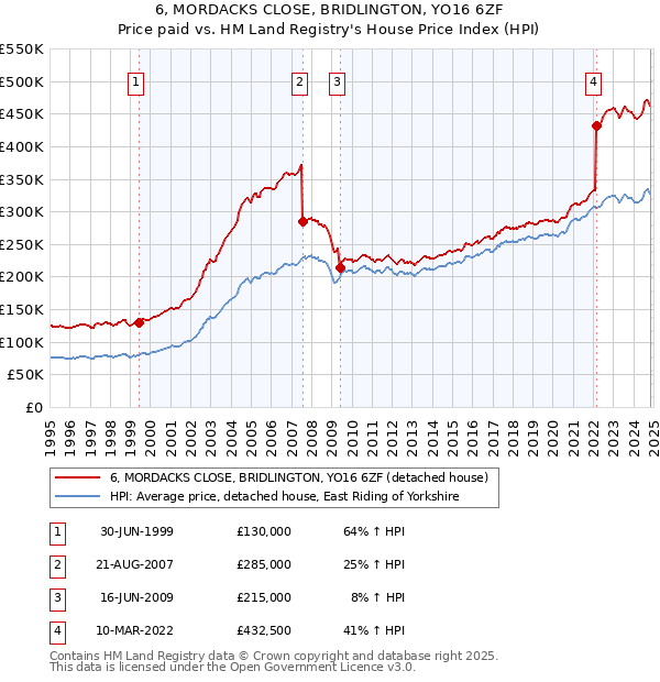 6, MORDACKS CLOSE, BRIDLINGTON, YO16 6ZF: Price paid vs HM Land Registry's House Price Index