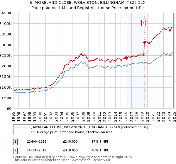 6, MORELAND CLOSE, WOLVISTON, BILLINGHAM, TS22 5LX: Price paid vs HM Land Registry's House Price Index