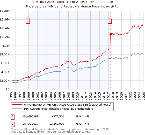 6, MORELAND DRIVE, GERRARDS CROSS, SL9 8BB: Price paid vs HM Land Registry's House Price Index