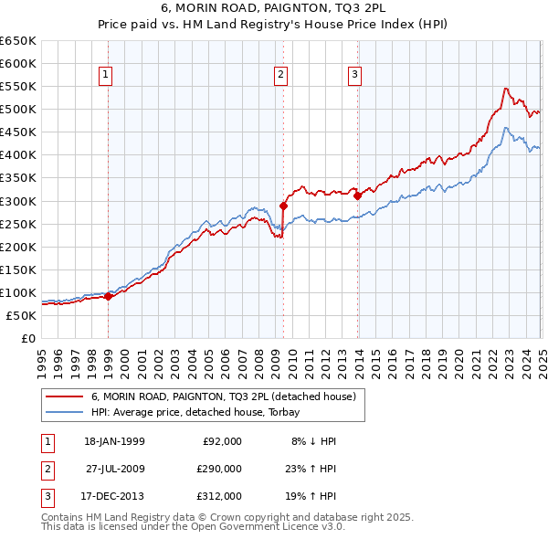 6, MORIN ROAD, PAIGNTON, TQ3 2PL: Price paid vs HM Land Registry's House Price Index