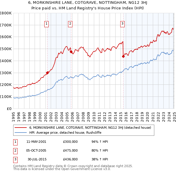 6, MORKINSHIRE LANE, COTGRAVE, NOTTINGHAM, NG12 3HJ: Price paid vs HM Land Registry's House Price Index