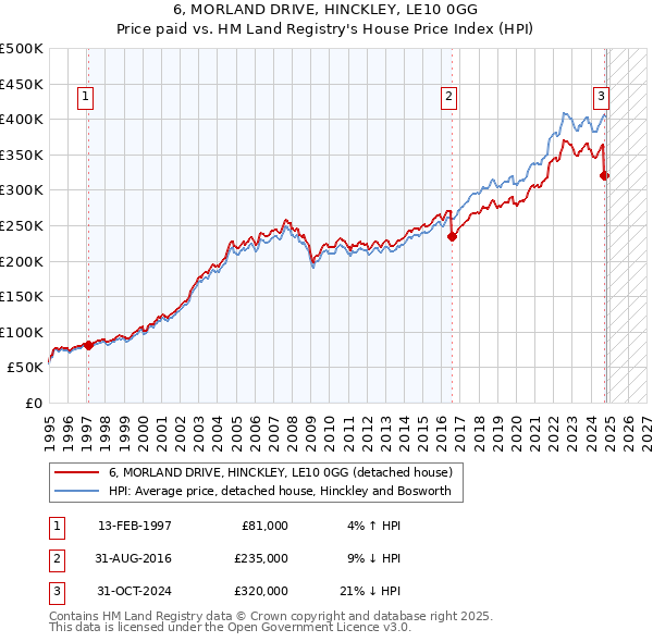 6, MORLAND DRIVE, HINCKLEY, LE10 0GG: Price paid vs HM Land Registry's House Price Index