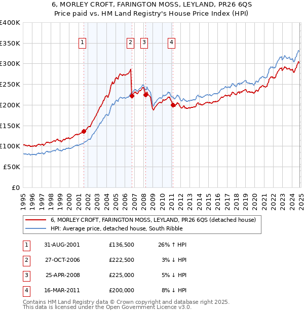 6, MORLEY CROFT, FARINGTON MOSS, LEYLAND, PR26 6QS: Price paid vs HM Land Registry's House Price Index