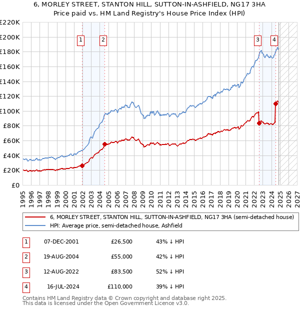 6, MORLEY STREET, STANTON HILL, SUTTON-IN-ASHFIELD, NG17 3HA: Price paid vs HM Land Registry's House Price Index