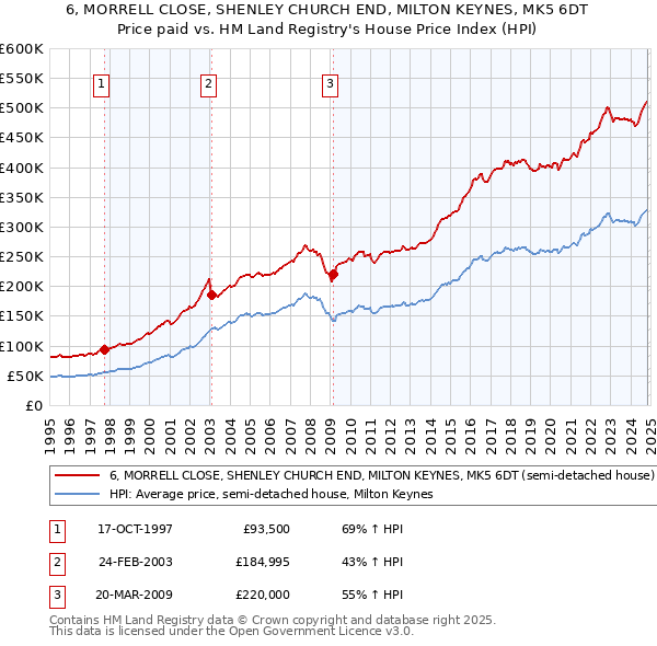 6, MORRELL CLOSE, SHENLEY CHURCH END, MILTON KEYNES, MK5 6DT: Price paid vs HM Land Registry's House Price Index