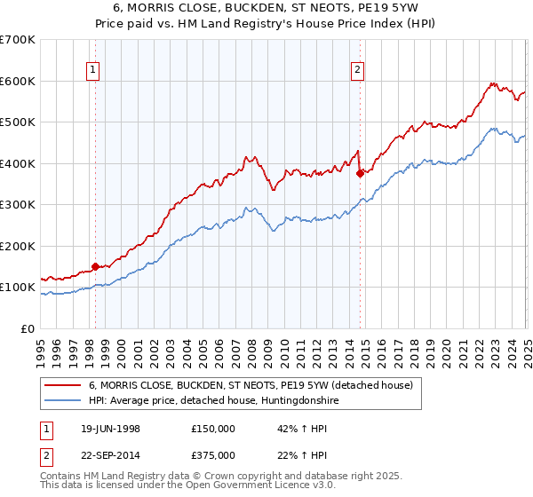 6, MORRIS CLOSE, BUCKDEN, ST NEOTS, PE19 5YW: Price paid vs HM Land Registry's House Price Index