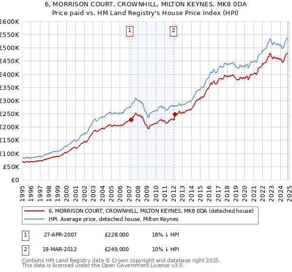 6, MORRISON COURT, CROWNHILL, MILTON KEYNES, MK8 0DA: Price paid vs HM Land Registry's House Price Index