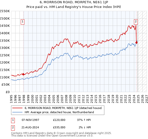 6, MORRISON ROAD, MORPETH, NE61 1JP: Price paid vs HM Land Registry's House Price Index