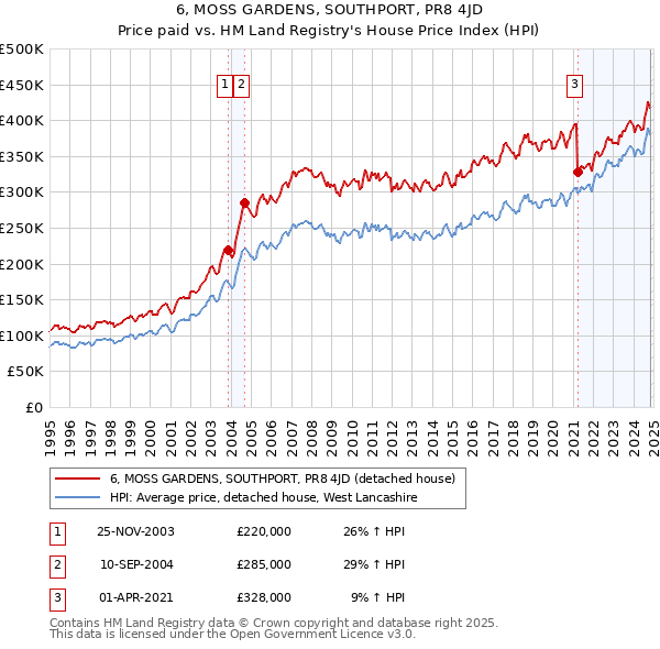 6, MOSS GARDENS, SOUTHPORT, PR8 4JD: Price paid vs HM Land Registry's House Price Index