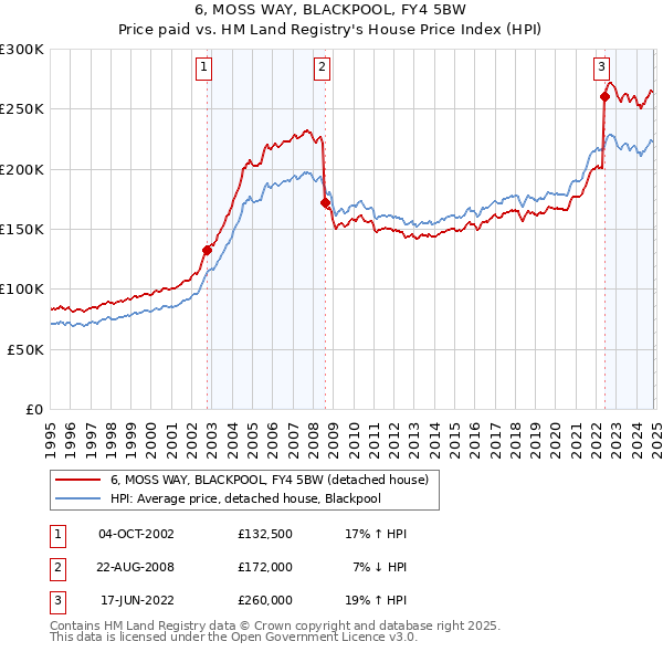 6, MOSS WAY, BLACKPOOL, FY4 5BW: Price paid vs HM Land Registry's House Price Index