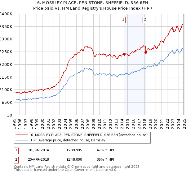 6, MOSSLEY PLACE, PENISTONE, SHEFFIELD, S36 6FH: Price paid vs HM Land Registry's House Price Index