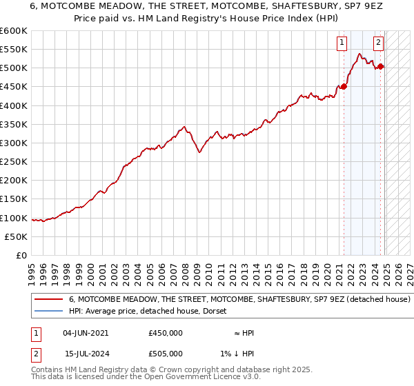 6, MOTCOMBE MEADOW, THE STREET, MOTCOMBE, SHAFTESBURY, SP7 9EZ: Price paid vs HM Land Registry's House Price Index