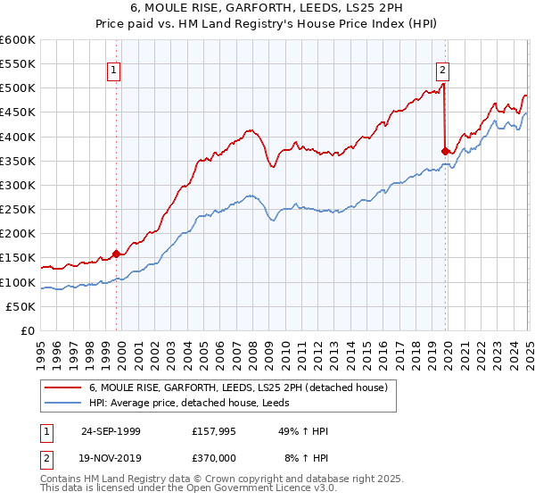 6, MOULE RISE, GARFORTH, LEEDS, LS25 2PH: Price paid vs HM Land Registry's House Price Index