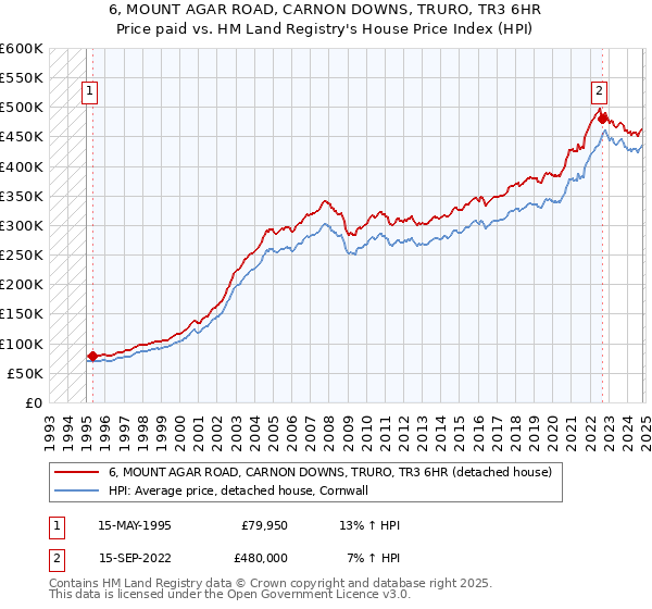 6, MOUNT AGAR ROAD, CARNON DOWNS, TRURO, TR3 6HR: Price paid vs HM Land Registry's House Price Index