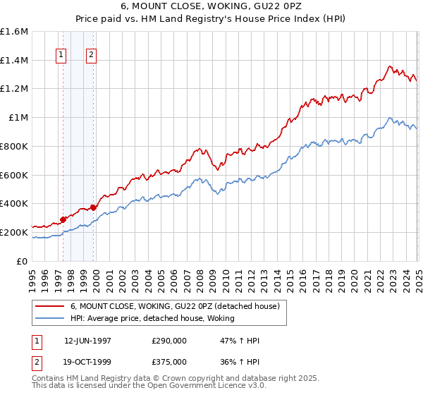 6, MOUNT CLOSE, WOKING, GU22 0PZ: Price paid vs HM Land Registry's House Price Index