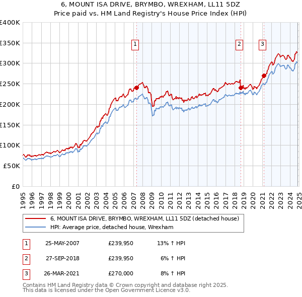 6, MOUNT ISA DRIVE, BRYMBO, WREXHAM, LL11 5DZ: Price paid vs HM Land Registry's House Price Index