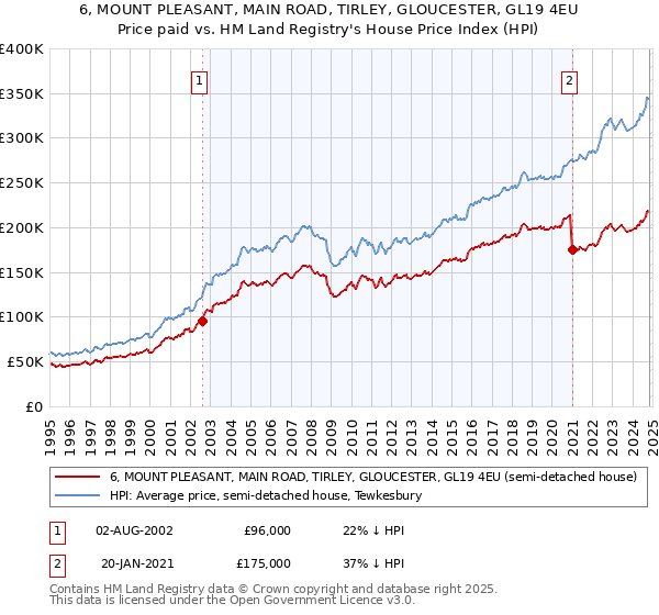 6, MOUNT PLEASANT, MAIN ROAD, TIRLEY, GLOUCESTER, GL19 4EU: Price paid vs HM Land Registry's House Price Index