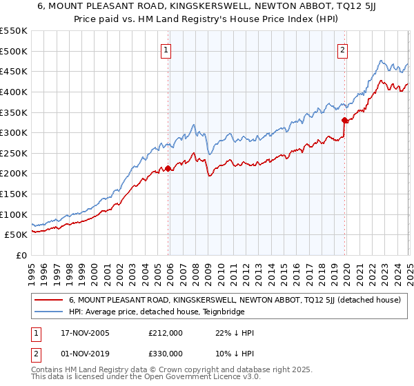 6, MOUNT PLEASANT ROAD, KINGSKERSWELL, NEWTON ABBOT, TQ12 5JJ: Price paid vs HM Land Registry's House Price Index