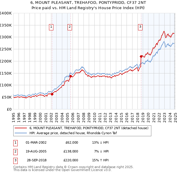 6, MOUNT PLEASANT, TREHAFOD, PONTYPRIDD, CF37 2NT: Price paid vs HM Land Registry's House Price Index