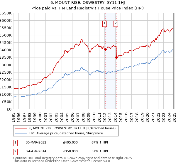 6, MOUNT RISE, OSWESTRY, SY11 1HJ: Price paid vs HM Land Registry's House Price Index