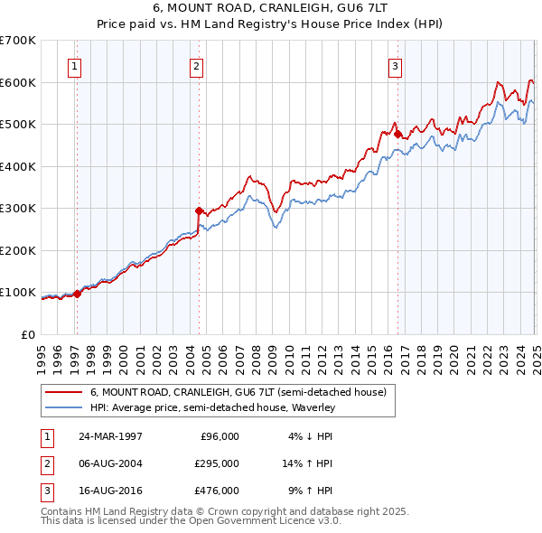 6, MOUNT ROAD, CRANLEIGH, GU6 7LT: Price paid vs HM Land Registry's House Price Index