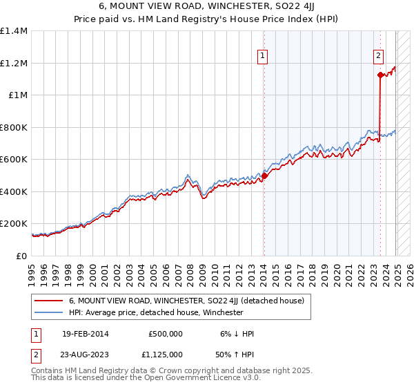 6, MOUNT VIEW ROAD, WINCHESTER, SO22 4JJ: Price paid vs HM Land Registry's House Price Index