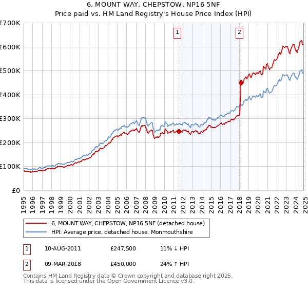 6, MOUNT WAY, CHEPSTOW, NP16 5NF: Price paid vs HM Land Registry's House Price Index