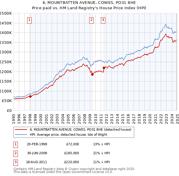 6, MOUNTBATTEN AVENUE, COWES, PO31 8HE: Price paid vs HM Land Registry's House Price Index