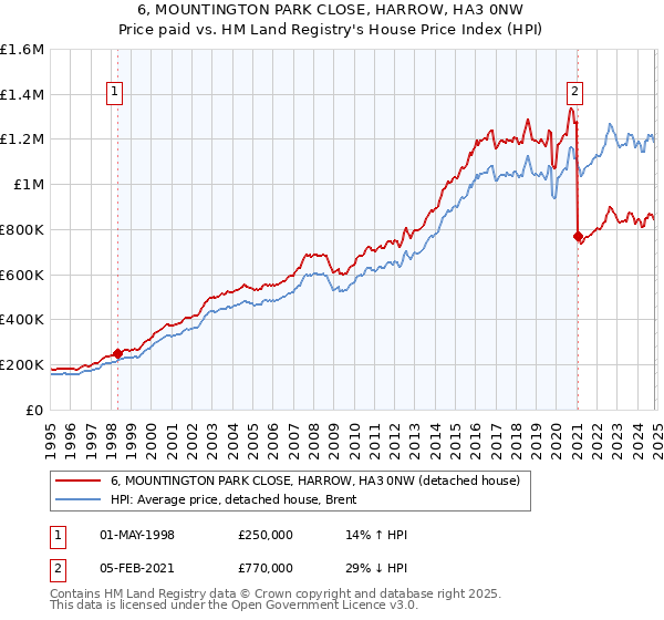 6, MOUNTINGTON PARK CLOSE, HARROW, HA3 0NW: Price paid vs HM Land Registry's House Price Index