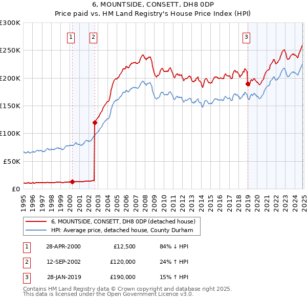 6, MOUNTSIDE, CONSETT, DH8 0DP: Price paid vs HM Land Registry's House Price Index