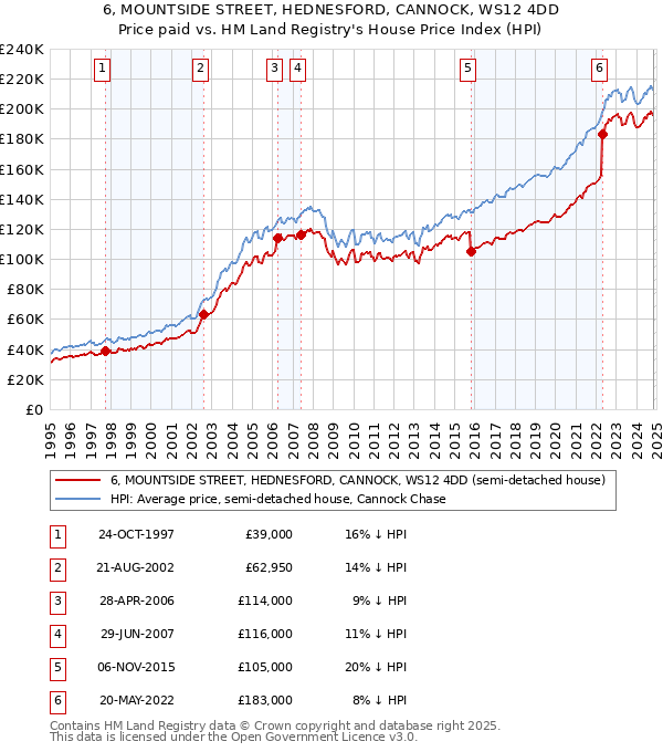 6, MOUNTSIDE STREET, HEDNESFORD, CANNOCK, WS12 4DD: Price paid vs HM Land Registry's House Price Index