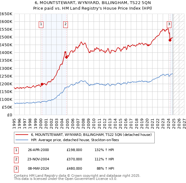 6, MOUNTSTEWART, WYNYARD, BILLINGHAM, TS22 5QN: Price paid vs HM Land Registry's House Price Index