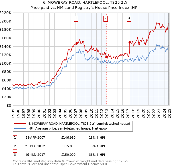 6, MOWBRAY ROAD, HARTLEPOOL, TS25 2LY: Price paid vs HM Land Registry's House Price Index