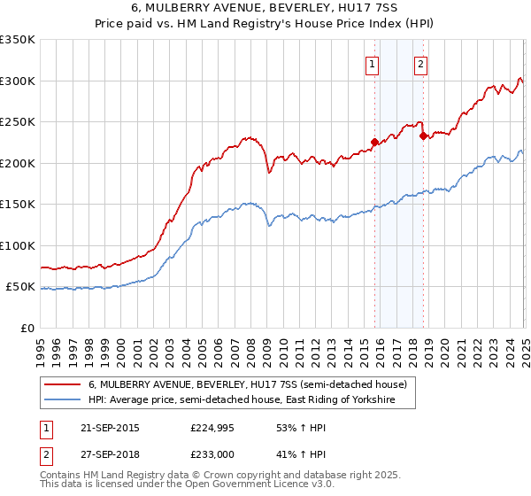 6, MULBERRY AVENUE, BEVERLEY, HU17 7SS: Price paid vs HM Land Registry's House Price Index