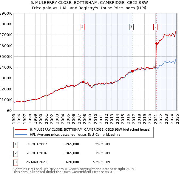 6, MULBERRY CLOSE, BOTTISHAM, CAMBRIDGE, CB25 9BW: Price paid vs HM Land Registry's House Price Index