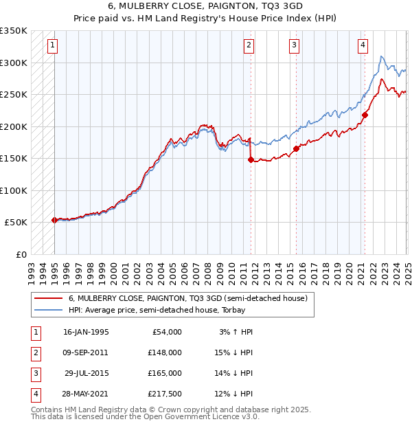 6, MULBERRY CLOSE, PAIGNTON, TQ3 3GD: Price paid vs HM Land Registry's House Price Index