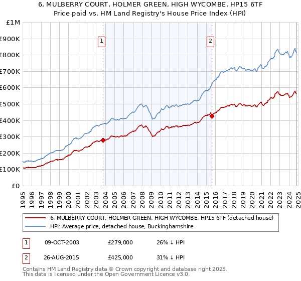 6, MULBERRY COURT, HOLMER GREEN, HIGH WYCOMBE, HP15 6TF: Price paid vs HM Land Registry's House Price Index