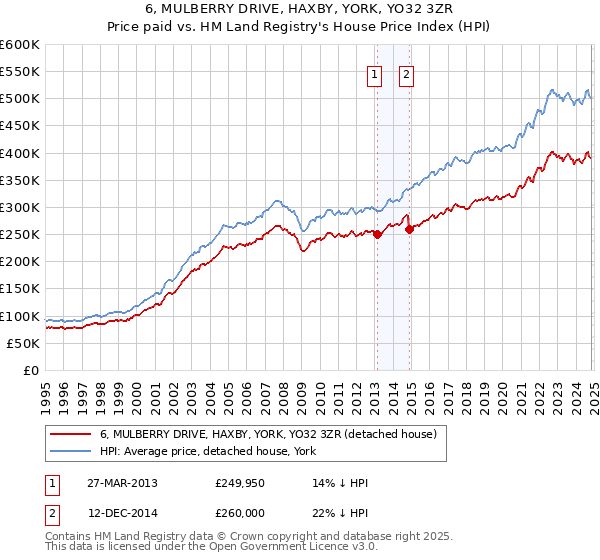 6, MULBERRY DRIVE, HAXBY, YORK, YO32 3ZR: Price paid vs HM Land Registry's House Price Index