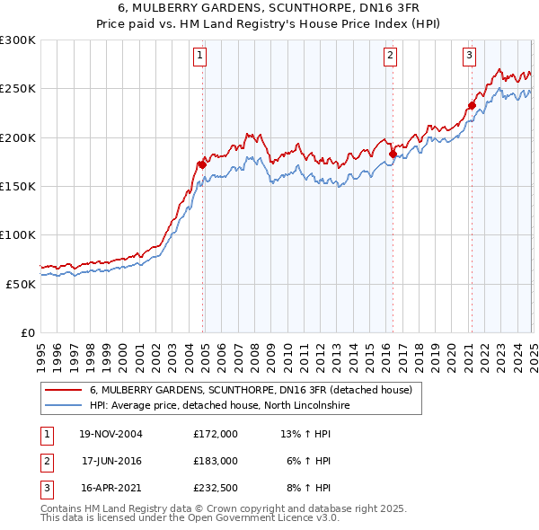 6, MULBERRY GARDENS, SCUNTHORPE, DN16 3FR: Price paid vs HM Land Registry's House Price Index