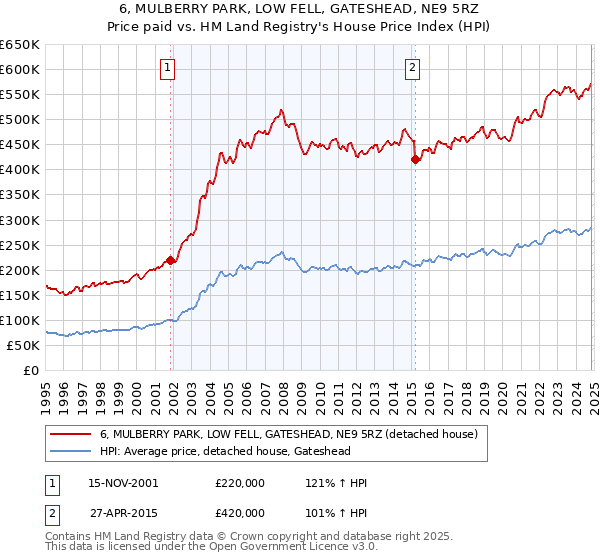 6, MULBERRY PARK, LOW FELL, GATESHEAD, NE9 5RZ: Price paid vs HM Land Registry's House Price Index