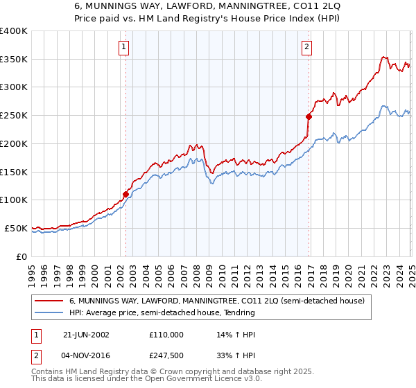 6, MUNNINGS WAY, LAWFORD, MANNINGTREE, CO11 2LQ: Price paid vs HM Land Registry's House Price Index