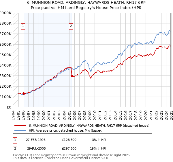 6, MUNNION ROAD, ARDINGLY, HAYWARDS HEATH, RH17 6RP: Price paid vs HM Land Registry's House Price Index