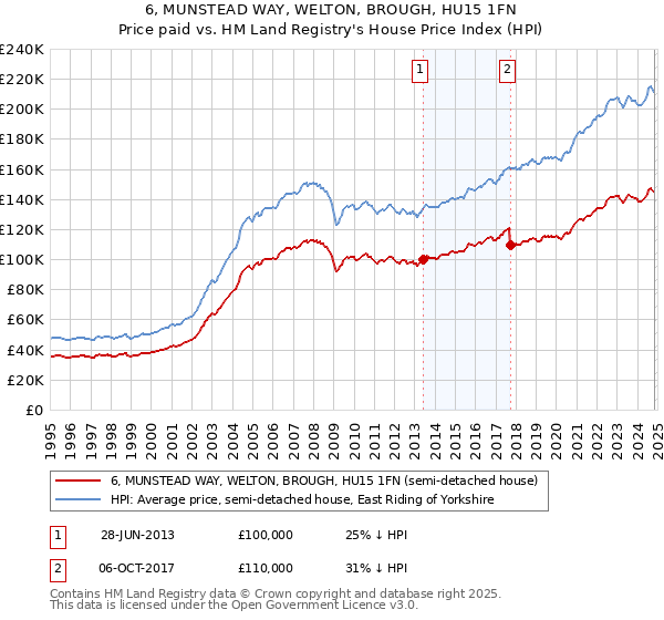 6, MUNSTEAD WAY, WELTON, BROUGH, HU15 1FN: Price paid vs HM Land Registry's House Price Index