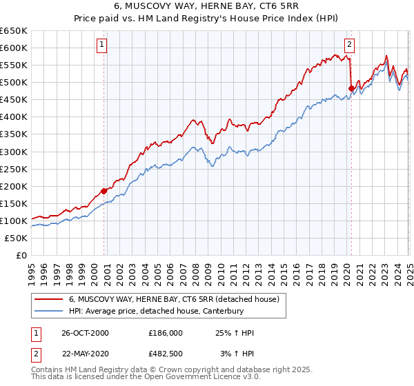 6, MUSCOVY WAY, HERNE BAY, CT6 5RR: Price paid vs HM Land Registry's House Price Index