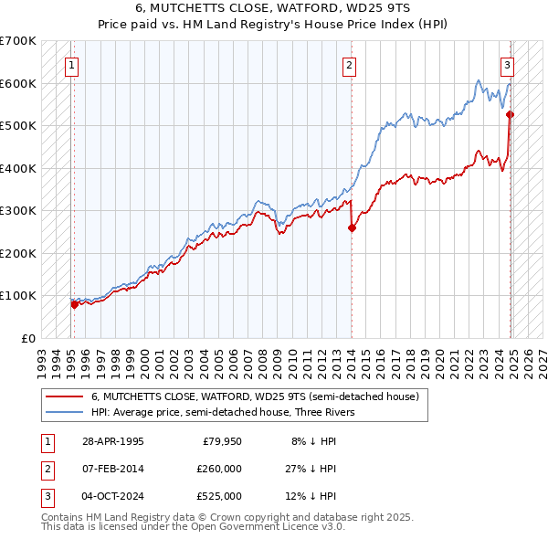 6, MUTCHETTS CLOSE, WATFORD, WD25 9TS: Price paid vs HM Land Registry's House Price Index